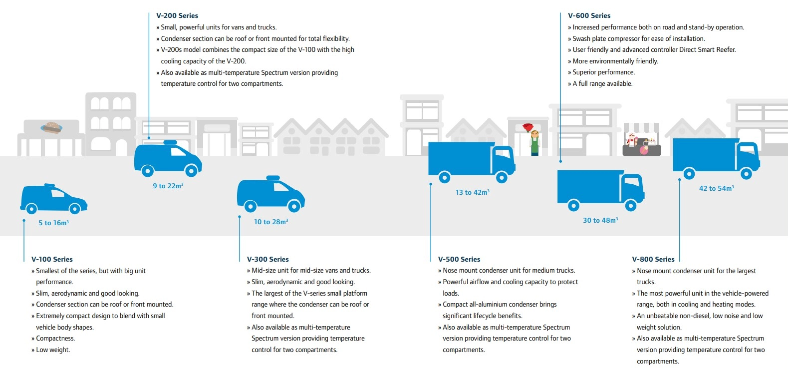 Grafika przedstawiająca samochody dostawcze wyposażone w agregaty chłodnicze Thermo King wraz z krótkimi opisami